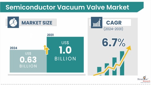 Semiconductor Vacuum Valve Market Size & Forecast
